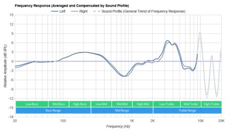 Mpow X5 Truly Wireless Peaks/Dips Graph