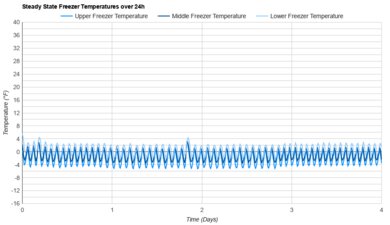 Bosch 800 Series B36CT80SNS Freezer Temperature Uniformity Graph