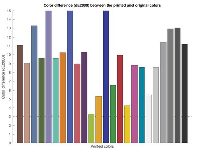 HP ENVY Inspire 7955e Color dE Graph