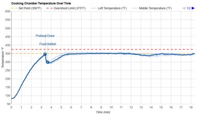 Breville the Smart Oven Temperature Over Time Graph