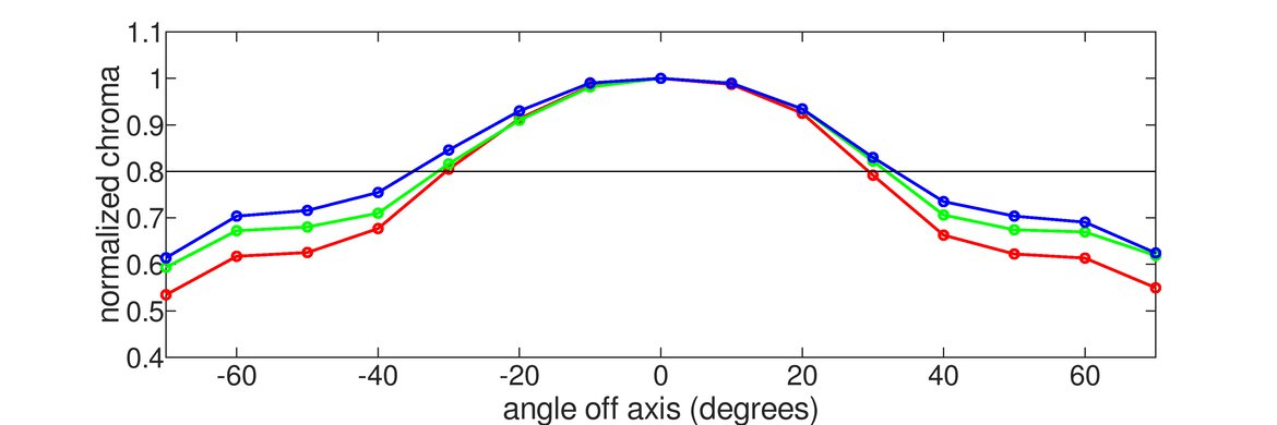 ASUS ROG Strix XG27UQ Vertical Chroma Graph