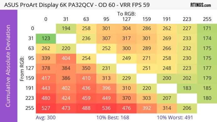 ASUS ProArt Display 6K PA32QCV CAD Heatmap 60Hz