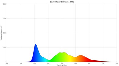 Samsung S85D OLED Spectral Power Distribution