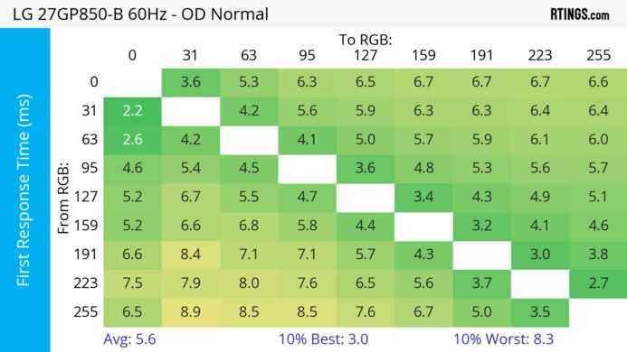 LG 27GP850-B/27GP83B-B 60Hz First Response Heatmap
