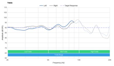 SteelSeries Arctis 7+ Wireless Treble