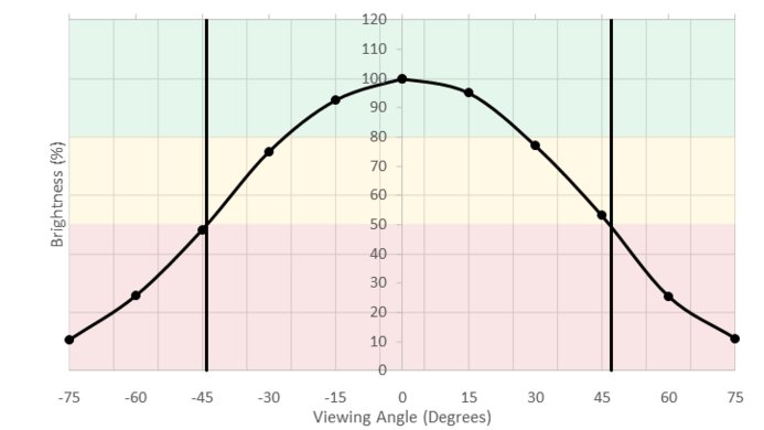 Dell U2717D Horizontal Brightness Picture