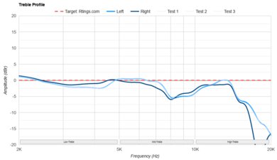 Sony WF-1000XM5 Truly Wireless Treble Profile: Target Compliance