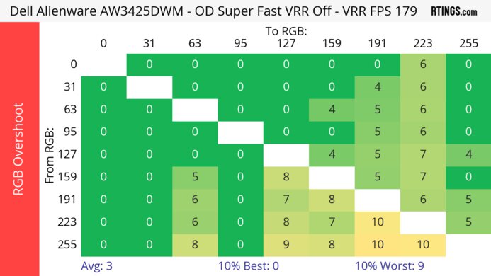 Dell Alienware AW3425DWM Heatmap RGB Overshoot