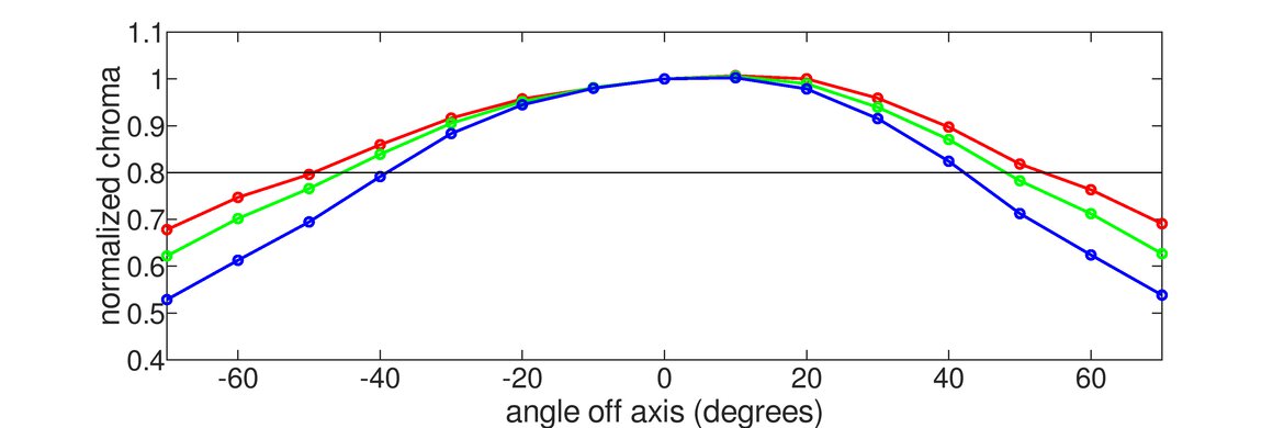 AOC 24G15N Vertical Chroma Graph