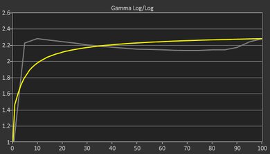 Lenovo Chromebook Flex 5 (2020) Gamma Curve Screencap