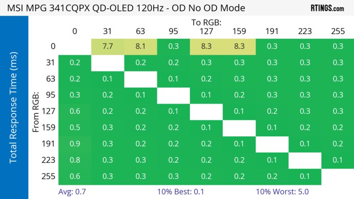 MSI MPG 341CQPX QD-OLED 120Hz Total Response Heatmap