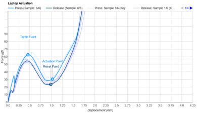 Framework Laptop 13 (2025) Key Switch Actuation Graph