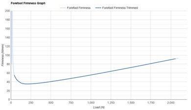 On Cloudboom Volt Forefoot Firmness Graph