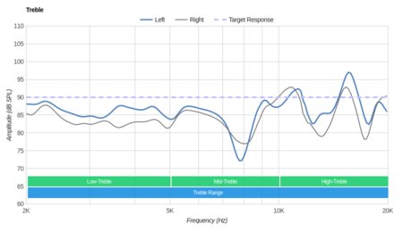 Audio-Technica ATH-ANC7B Treble