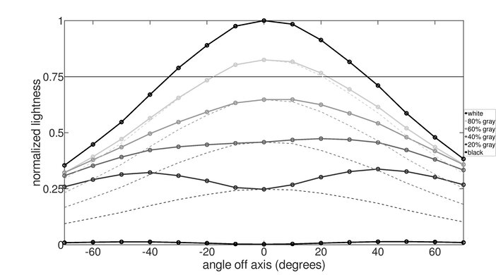 Gigabyte AORUS FV43U Horizontal Lightness Graph