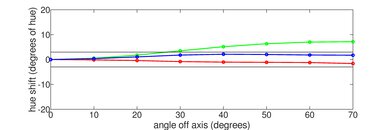Sony A80J OLED Hue Graph