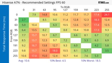 Hisense A7N Response Time Heatmap 60Hz
