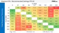 Hisense A7N Response Time Heatmap 60Hz