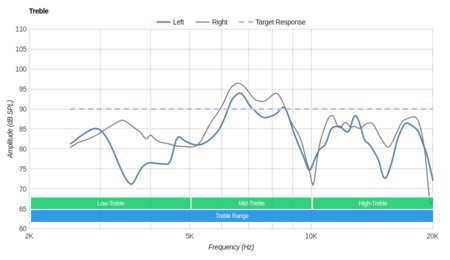 Audio-Technica ATH-ANC27x Treble