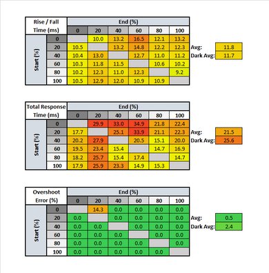 ASUS ZenScreen Touch MB16AMT Response Time Table
