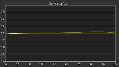 LG LF5800 Post Gamma Curve Picture