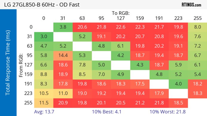 LG 27GL850-B/27GL83A-B 60Hz Total Response Heatmap