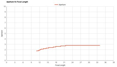 Leica D-Lux 7 Aperture Vs Focal Length