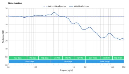 Koss UR20 Noise Isolation