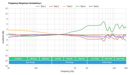 Bose SoundSport In-Ear Consistency L
