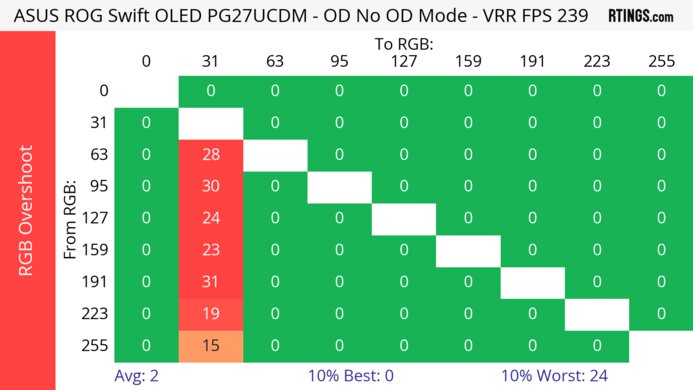 ASUS ROG Swift OLED PG27UCDM Heatmap RGB Overshoot
