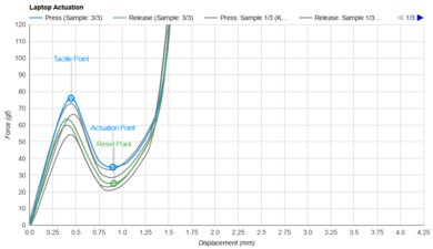 Lenovo IdeaPad 3 15 (2021) Key Switch Actuation Graph