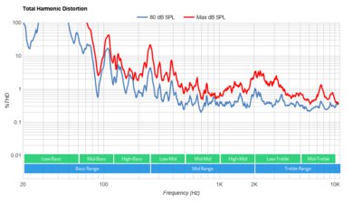 TCL 6 Series/R646 2021 QLED Total Harmonic Distortion