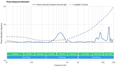 Jabra Elite 5 True Wireless Phase Response Mismatch