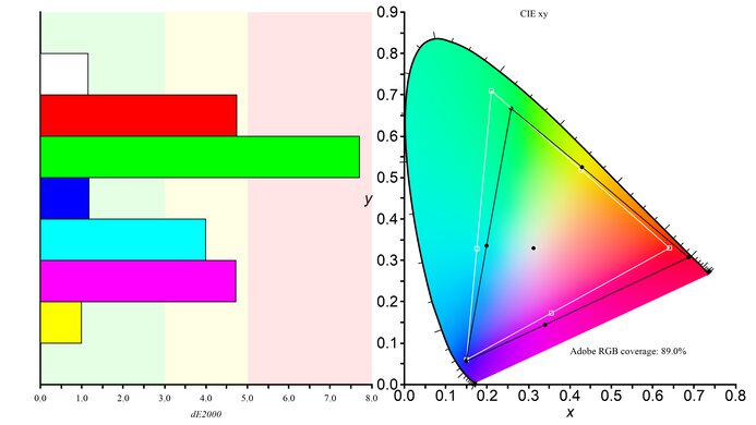 Gigabyte M27Q P Adobe RGB Color Gamut Picture