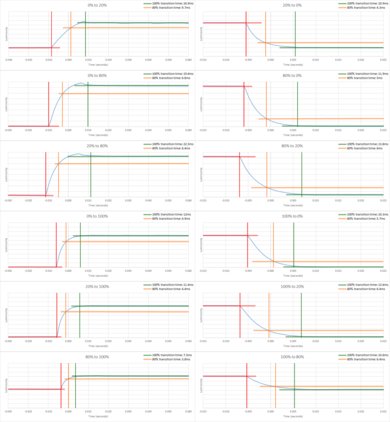 Dell U2719D Response Time Chart
