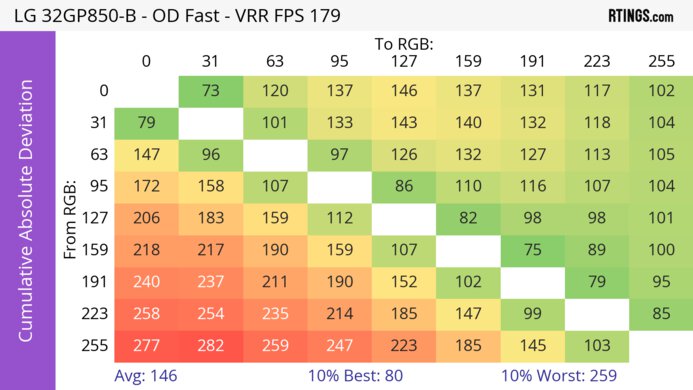 LG 32GP850-B/32GP83B-B CAD Heatmap At Max Refresh