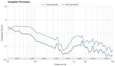 Turtle Beach Stealth 500 THD Ratio