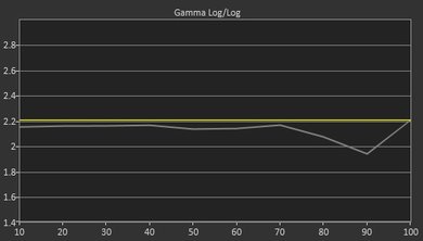 Sony X750D Pre Gamma Curve Picture