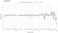 Peaks/Dips Graph