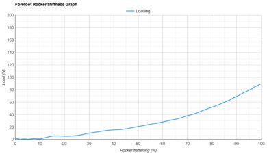 adidas Adizero Boston 13 Forefoot Rocker Stiffness Graph