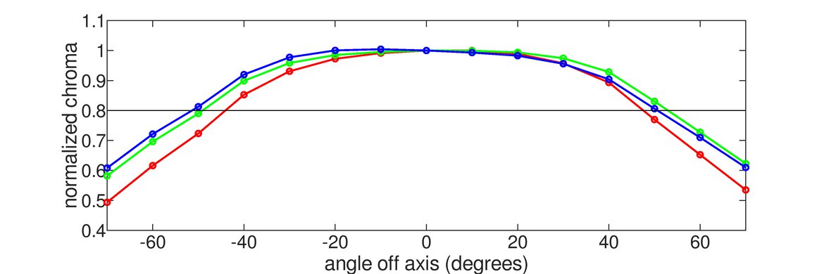 ASUS ROG Swift PG279QZ Horizontal Chroma Graph