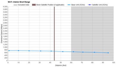 AmpliFi Alien Short Range Graph