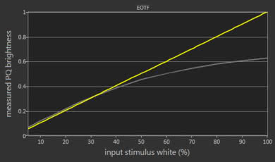 Vizio D Series 4k 2018 EOTF