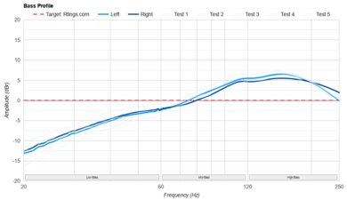 Turtle Beach Stealth 500 Bass Profile: Target Compliance