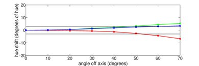 LG NANO85 2020 Hue Graph