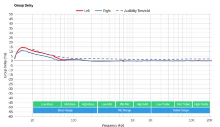 Sony WH-1000XM3 Wireless Group Delay