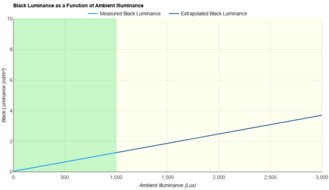 Samsung Odyssey 3D G90XF S27FG900X Ambient Black Level Raise Graph