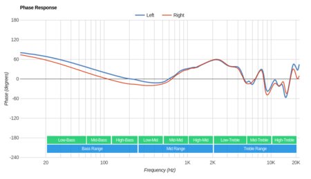 1More Quad Driver Phase Response