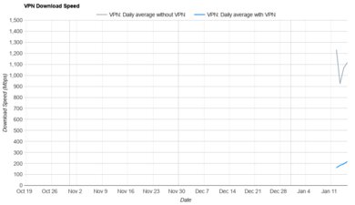 AirVPN Download Speed Graph