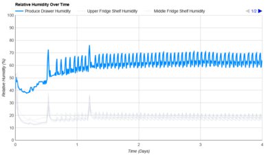Frigidaire FRFG1723AV Humidity Over Time Graph